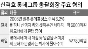 검찰, 신격호 회장 소환 통보