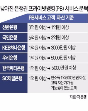 [달려야 산다…은행권 PB 전략] 자산관리 넘어 '라이프 컨설팅'…로봇PB가 내돈 굴려준다