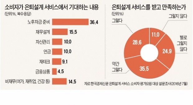 [재무설계] "은퇴준비, 얼마면 돼?"…금융사 설계 서비스부터 이용해보세요