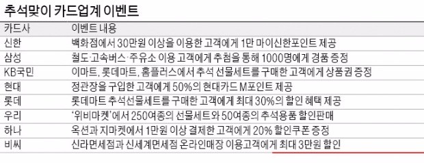 [재무설계] 추석선물 카드로 싸게 사세요…최대 30% 할인에 포인트 제공