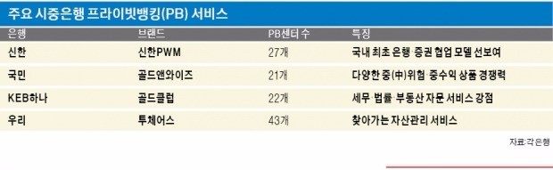 내 돈 알차게 불려주는 PB 활용의 정석