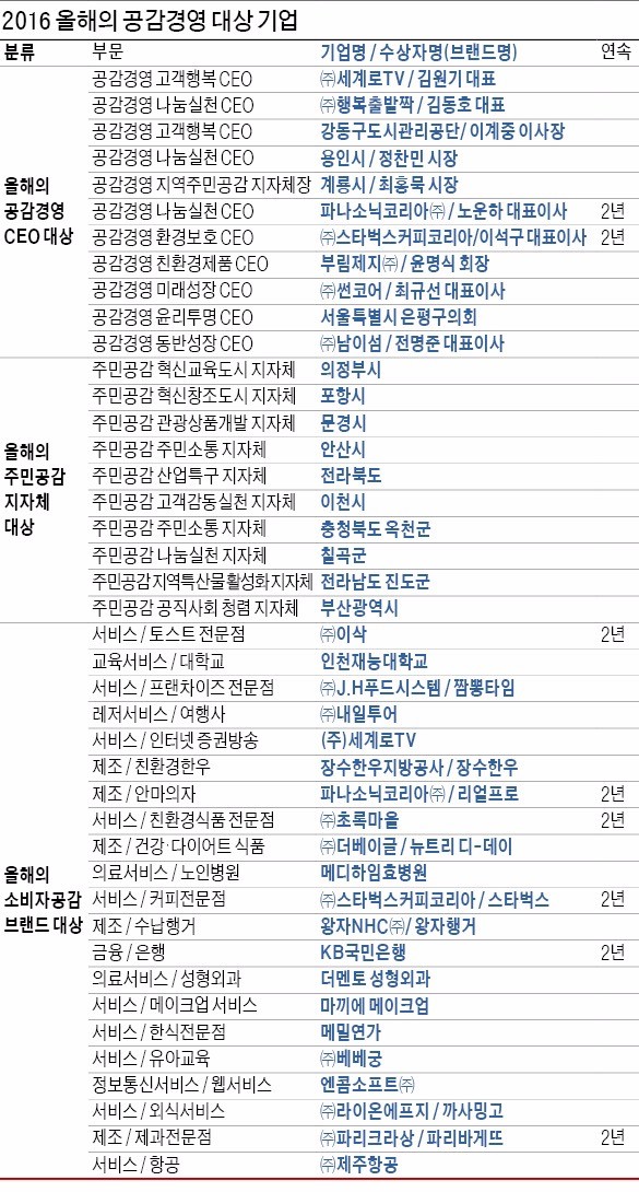 [2016 공감경영대상] '소비자 마음' 헤아리는 기업…불황도 비켜가요