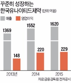 강덕영 한국유나이티드제약 대표 "프로젝트만 20여개…매년 개량신약 쏟아낼 것"