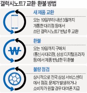 갤노트7 리콜, 구매자들은 눈치보기…"애플·LG 새 폰 보고 결정하자"