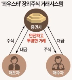 한경TV 장외주식 포털 '와우스타' 개설