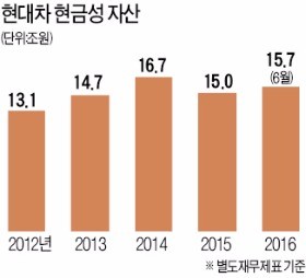 [단독] 현금 15조 현대차, 3000억 회사채 발행 왜?