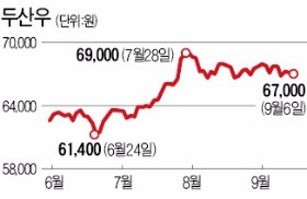 "찬밥 신세 우선주 '찜' 해놓을 때"