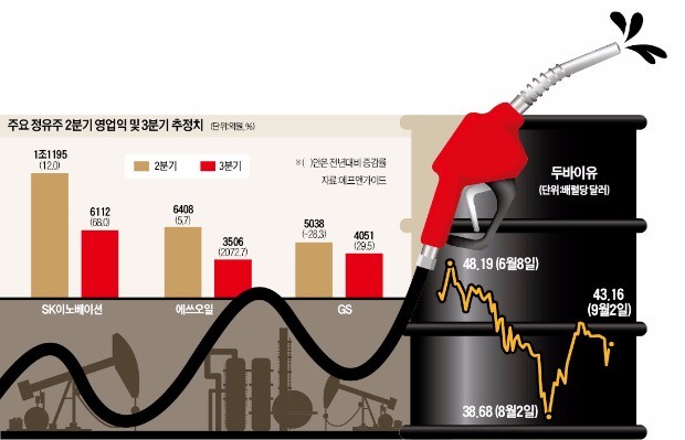 국제유가 반등 조짐…정유주 불붙을까