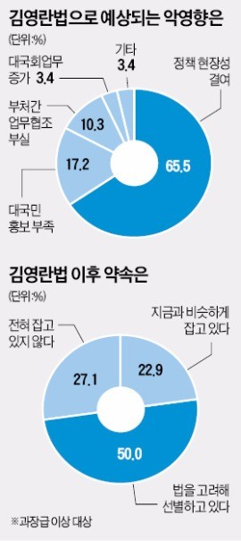 '김영란법' 시범 케이스에 걸릴라…공무원 80% "약속 줄이거나 안 잡아"