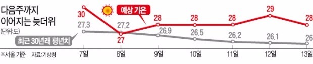 추석 연휴까지 늦더위 기승 부릴 듯