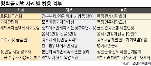 음식값·선물·경조사비 '3·5·10' 넘으면 받은 금액 전체가 처벌대상