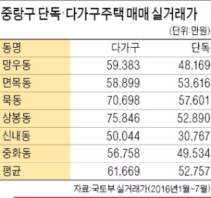 [추석 이후 분양 물량] 서울서 단독·다가구주택 가장 잘 팔리는 중랑구