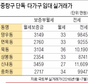 [추석 이후 분양 물량] 서울서 단독·다가구주택 가장 잘 팔리는 중랑구