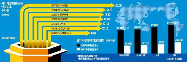 어느새 10조원…'자금 블랙홀' 된 해외 채권형펀드