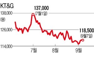 '김영란법' 충격, 수출로 넘는 KT&G