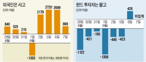 코스피 2060 안착에 인버스 투자자 '울상'