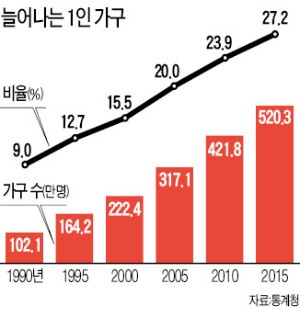 [2015 인구주택총조사] 독거노인·만혼·비혼 늘어…'1인 가구' 500만명 돌파