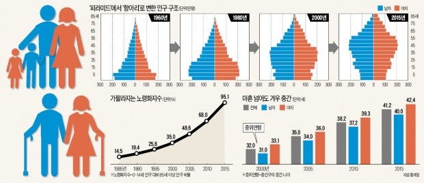 [2015 인구주택총조사] 확 늙어버린 대한민국…지자체 3곳 중 1곳 '초고령사회'