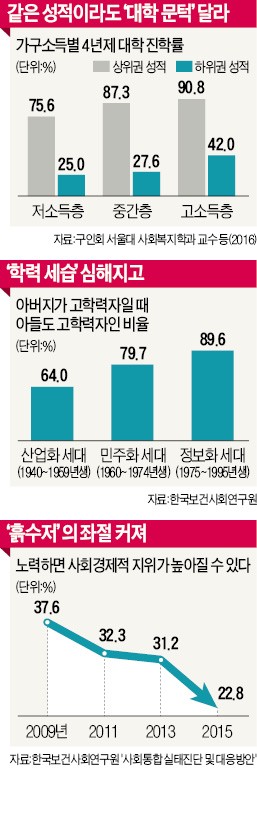 [글로벌 인재포럼 2016] 부모소득 따라 대학진학률 격차…'학력 세습' 심화…PSD인재 위한 '교육 사다리' 사라진다