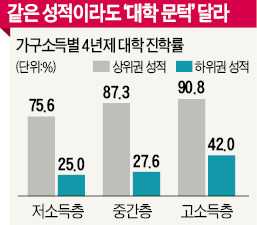  부모소득 따라 대학진학률 격차…'학력 세습' 심화…PSD인재 위한 '교육 사다리' 사라진다