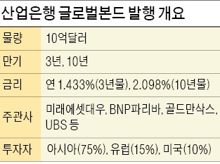 [마켓인사이트] 산은, 역대 최저금리 글로벌 본드 발행 '성공' 뒤엔 미래에셋대우 있었다