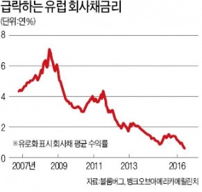 민간기업도 '마이너스 금리' 시대…독일 헨켈·프랑스 사노피 회사채 발행