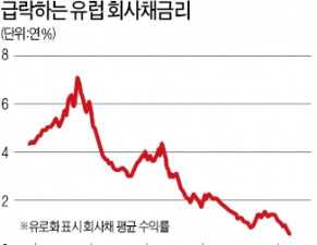 민간기업도 '마이너스 금리' 시대…독일 헨켈·프랑스 사노피 회사채 발행