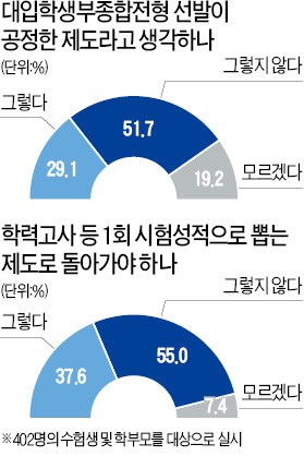 [글로벌 인재포럼 2016] '귀족전형' 낙인 찍힌 학생부종합전형