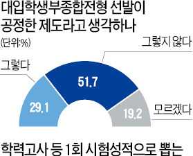  '귀족전형' 낙인 찍힌 학생부종합전형