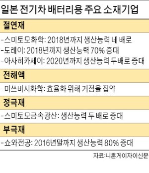 스미토모·도레이, 한국공장 증설…전기차 배터리 소재 선점나선 일본