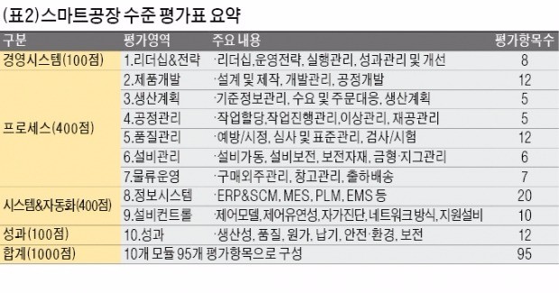 [한경 BIZ School] '5년,10년 후 생존' 화두로 스마트공장을 보라