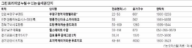 [분양 포커스] 역세권 인기 뺨치는 '숲세권' 단지 잇단 분양