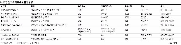 [분양 포커스] 추석연휴 이후 전국 11만 가구 공급 9~10월 분양 풍년