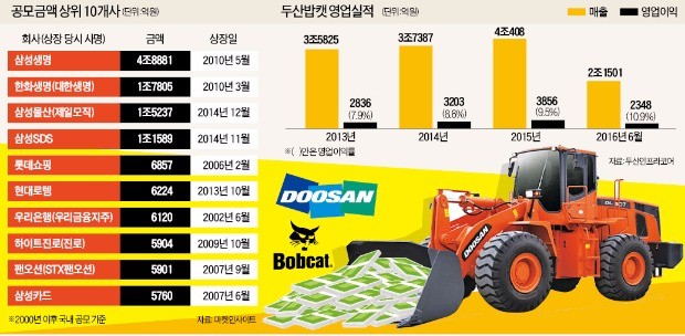 두산밥캣, 최대 2조4500억원 공모…IPO규모 역대 2위