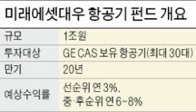 [마켓인사이트] 미래에셋대우 1조 규모 '항공기 펀드' 이륙 채비