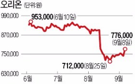 싱가포르투자청, 낙폭과대 오리온주 저가매수