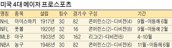 미국 라스베이거스, 스포테인먼트 도시로 거듭나는 '세계 관광·마이스 메카' 