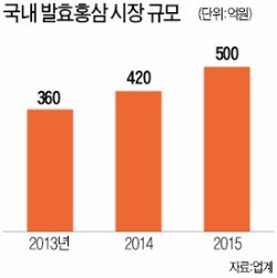 쑥쑥 크는 발효홍삼 시장