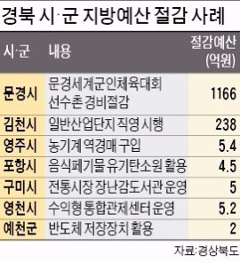 '튀는 생각'으로…예산 아낀 문경·김천