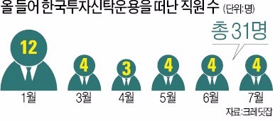 '도미노 이직' 한투운용에 무슨일이…