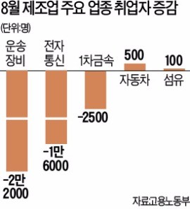 제조업 취업자 증가폭 7년 만에 최저