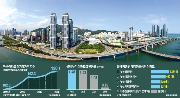 [뜨거운 부산 부동산시장] '전문가도 예상 못한' 부산 주택 호황…상승률, 서울 제치고 1위