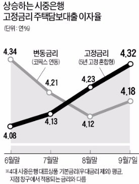 슬금슬금 오르는 주택대출 고정금리