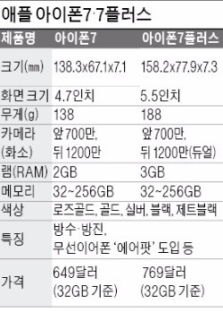 혁신은 없고 '쇼'만 보여준 애플 아이폰7