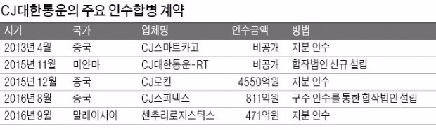 CJ대한통운, 중국 이어 동남아 '물류 영토' 확장