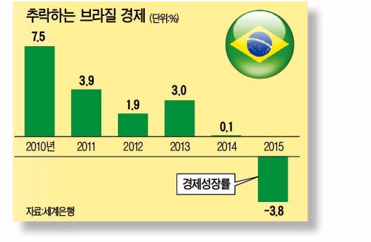 [Focus] 포퓰리즘으로 망가진 '브라질 경제'…친기업 정책으로 되살릴 수 있을까?