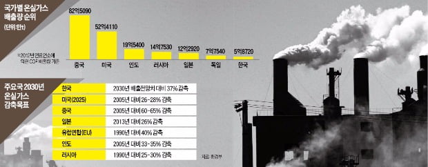 [글로벌 뉴스] '탄소배출량 40%' G2가 움직인다