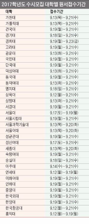 [2017학년도 수시 지원전략] 9월 모의고사 가채점 결과로 수시 지원권 판단