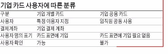 [은행문 여는 금융NCS] 신용도 낮은데도 기업카드 발급하면 리스크 생긴다