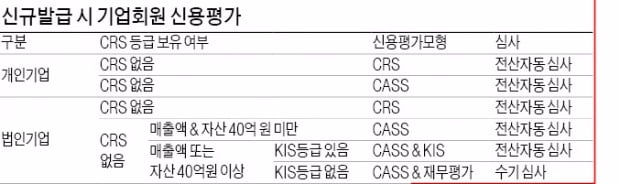 [은행문 여는 금융NCS] 신용도 낮은데도 기업카드 발급하면 리스크 생긴다